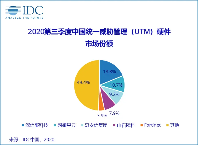 IDC：2010年Q3中国IT安全硬件市场厂商整体收入约为57.5亿元