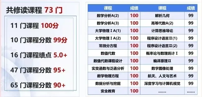 11门100分，10门99分！江苏小伙自称“学zha”