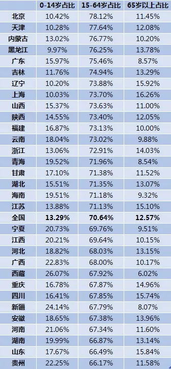 延迟退休脚步渐进，31省份各有多少劳动年龄人口？