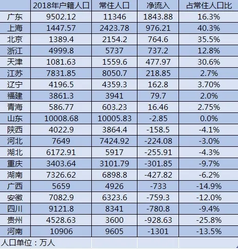 延迟退休脚步渐进，31省份各有多少劳动年龄人口？