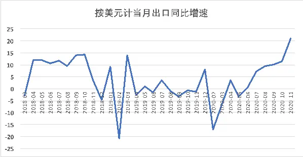 创两年多新高！11月出口大增21.1％，这些产品厉害了