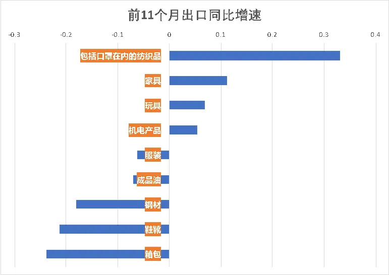 创两年多新高！11月出口大增21.1％，这些产品厉害了