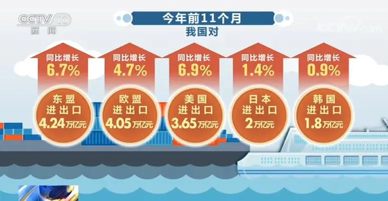 我国区域合作紧密、贸易多元共进外贸体系正加紧形成