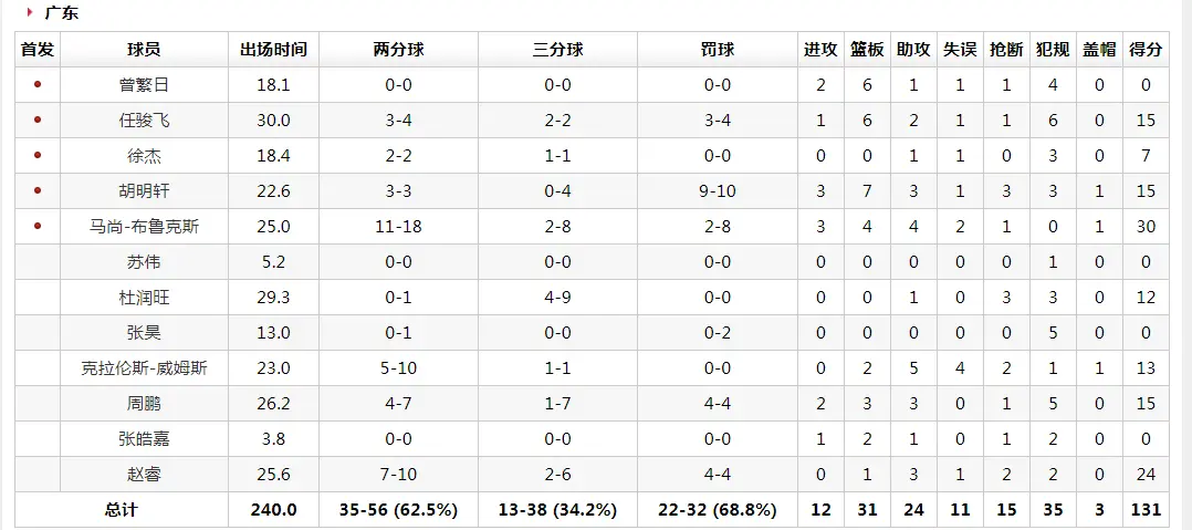 广东队十连胜遭终结，内线是致命短板，缺少阿联的广东能走多远