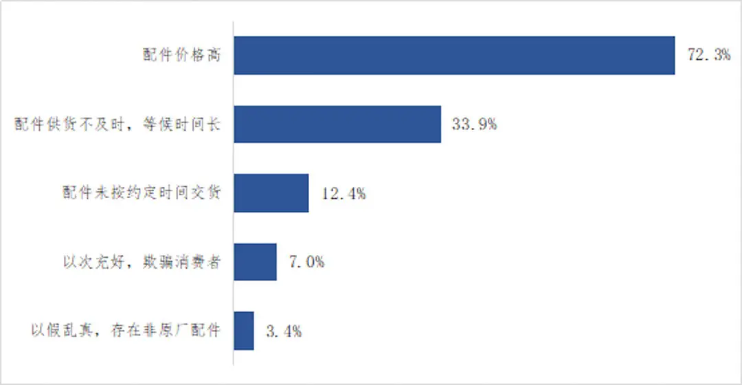 权威发布！服务比奔驰还好的中国品牌有4家！