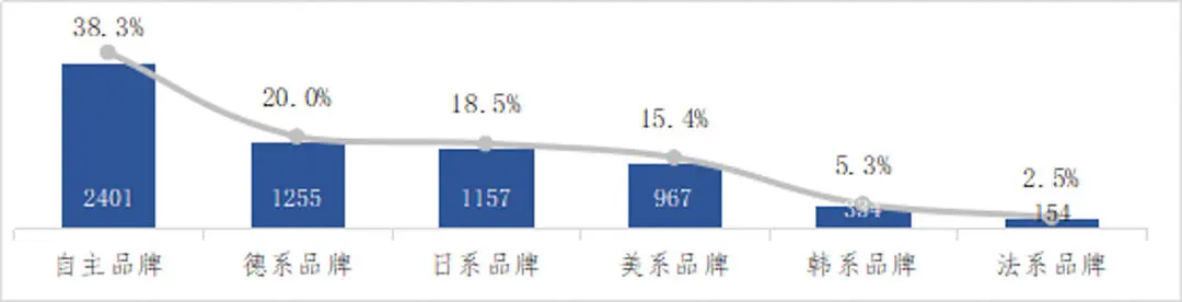 权威发布！服务比奔驰还好的中国品牌有4家！