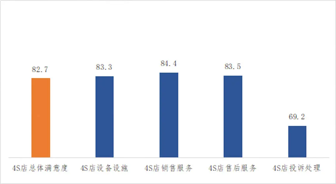 权威发布！服务比奔驰还好的中国品牌有4家！