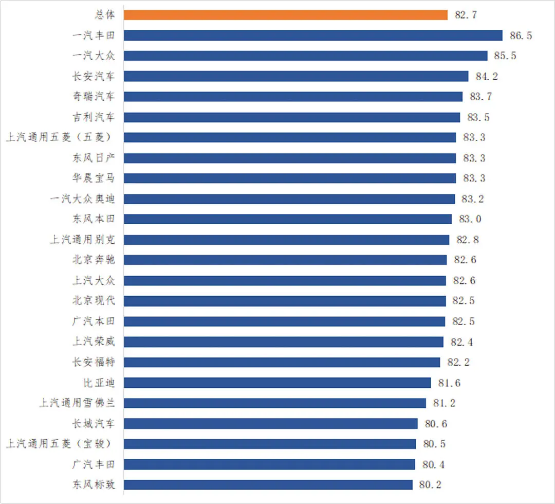 权威发布！服务比奔驰还好的中国品牌有4家！