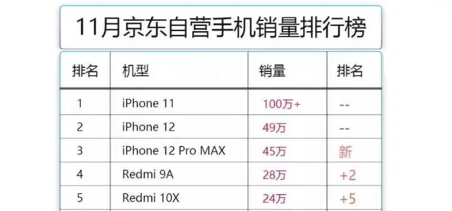 5nm芯片＋1亿拍照＝3999，这个“11”，比iPhone11香多了