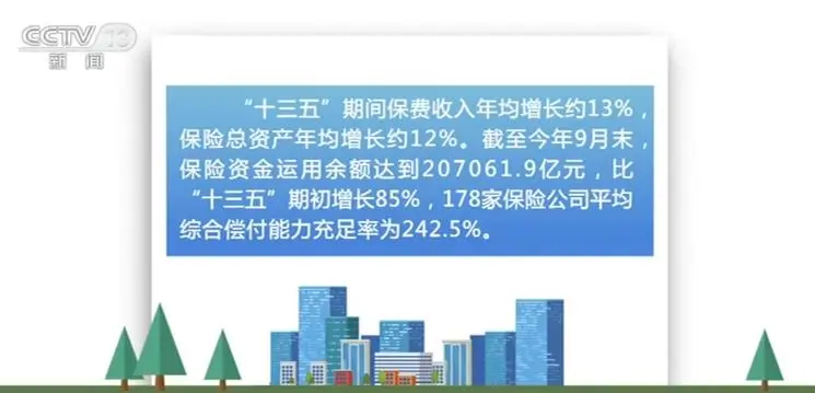 “十三五”期间我国保费收入年均增长约13％ 保险总资产年均增长约12％