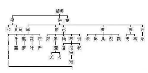 中华最全姓氏分支表：看看你是华夏子孙，还是蚩尤的后代？