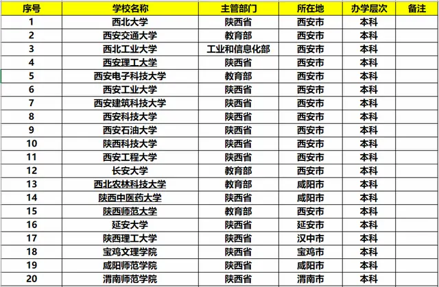 陕西有多少所大学？陕西都有哪些不错的大学？