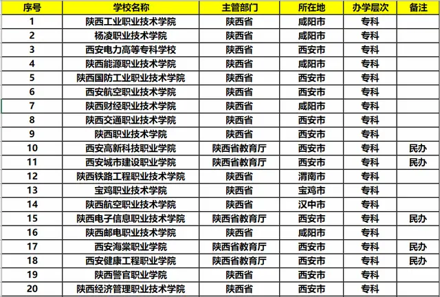 陕西有多少所大学？陕西都有哪些不错的大学？