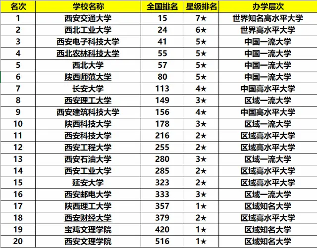 陕西有多少所大学？陕西都有哪些不错的大学？