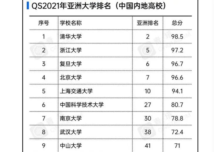 QS2021中国“内地”大学排名：第二让人意外，北师大挺进前10