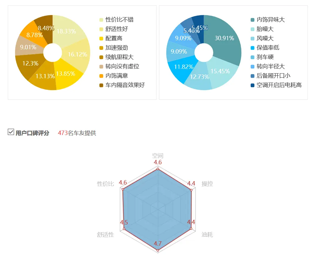 比亚迪汉11月销量成功破万，看看车主们怎么评价这款车？