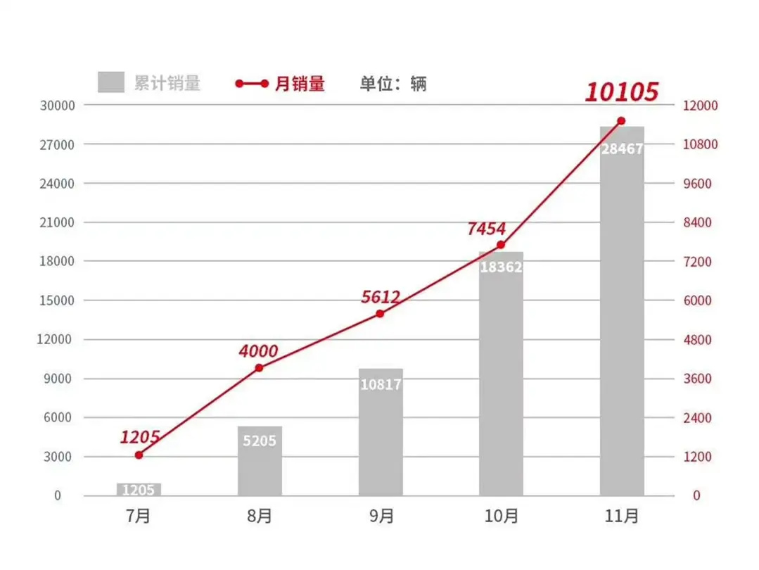 比亚迪汉11月销量成功破万，看看车主们怎么评价这款车？