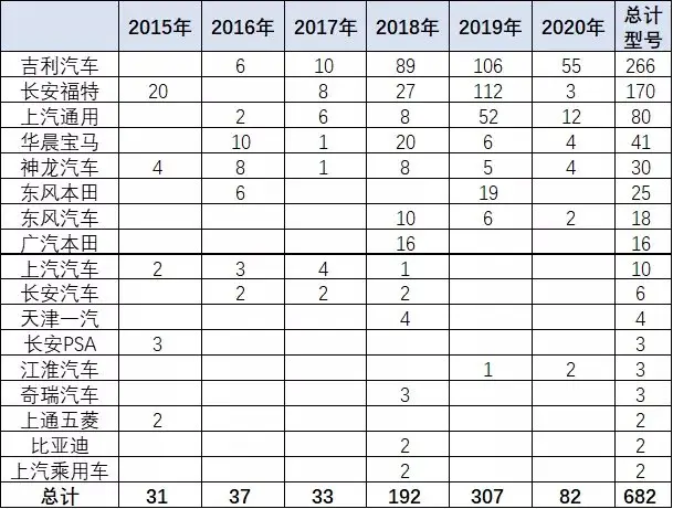 统计近五年推出三缸机的车企，谁更偏爱三缸？