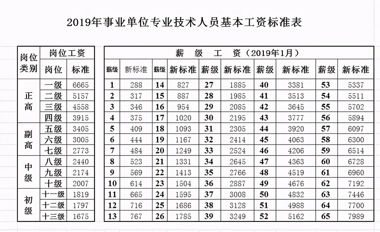 高级教师：16节课，工资8427元；初级职称：42节课，工资3621元