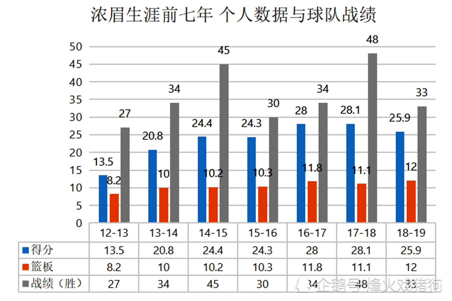 从空砍群主到夺冠核心，詹姆斯和湖人或带出新一代“联盟第一人”