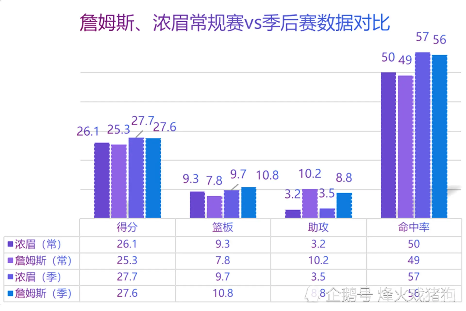 从空砍群主到夺冠核心，詹姆斯和湖人或带出新一代“联盟第一人”