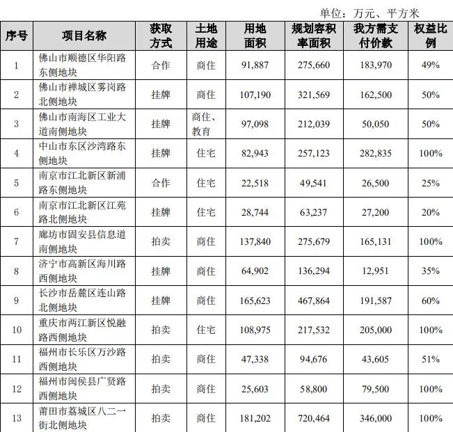 保利地产：近期新增房地产项目14个