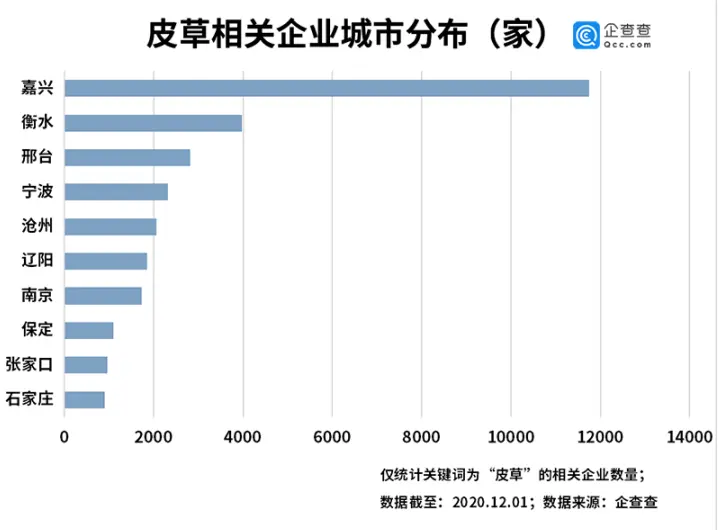 皮草巨头倒闭背后：我国皮草相关企业前三季度注册量同比降27％