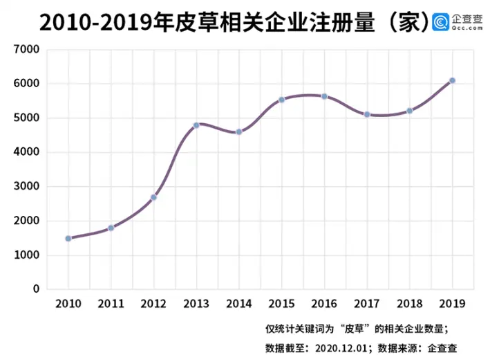 皮草巨头倒闭背后：我国皮草相关企业前三季度注册量同比降27％