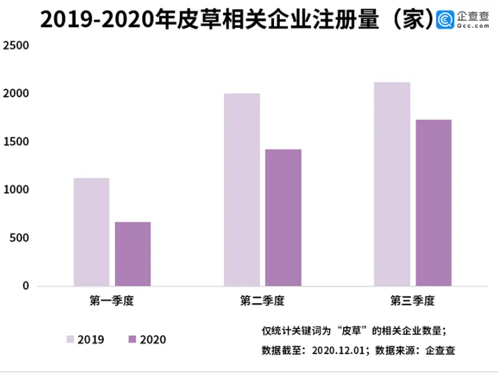 皮草巨头倒闭背后：我国皮草相关企业前三季度注册量同比降27％