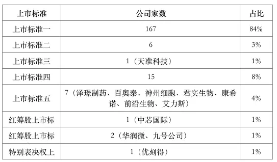 上市公司数量增至200家，科创板持续发挥创新助推器作用