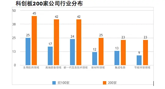 上市公司数量增至200家，科创板持续发挥创新助推器作用