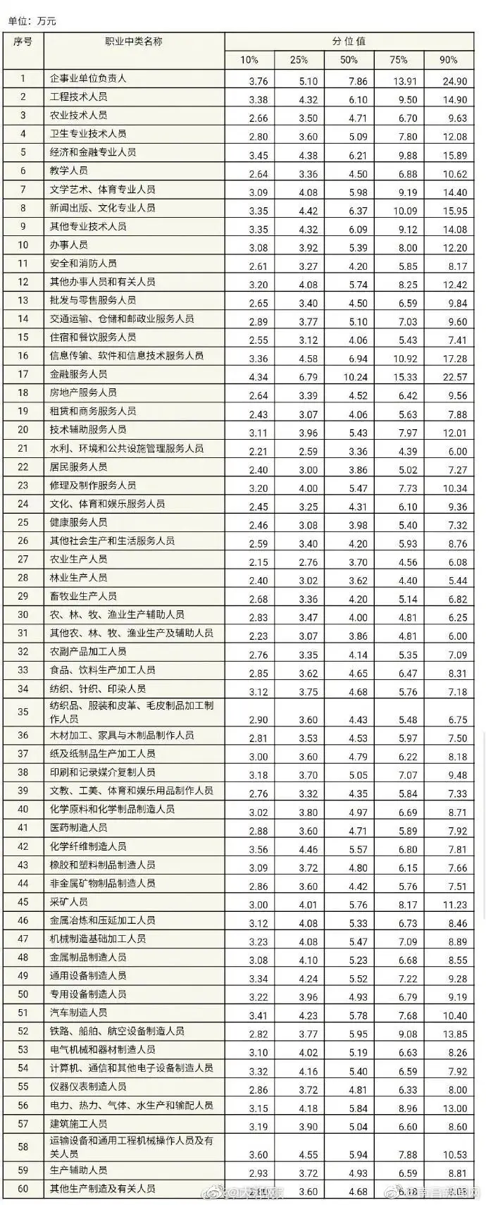 官方发布工资价位表！你是什么段位的打工人？