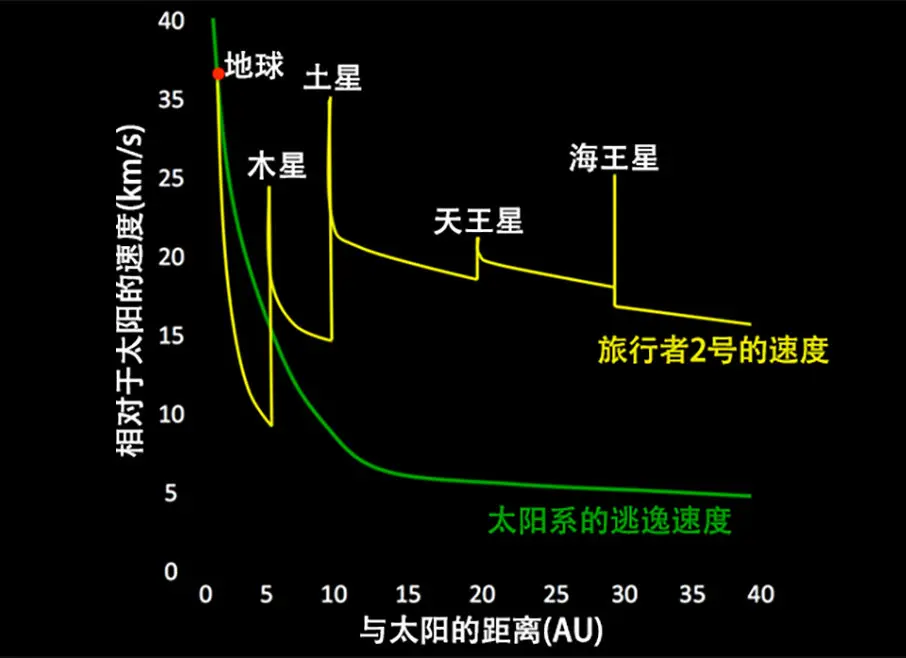 178亿公里外，探测器遭遇3万度“火墙”，人类被困在太阳系中？