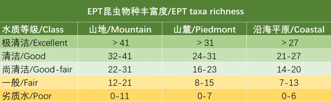 水里什么虫子越多说明水质越好？