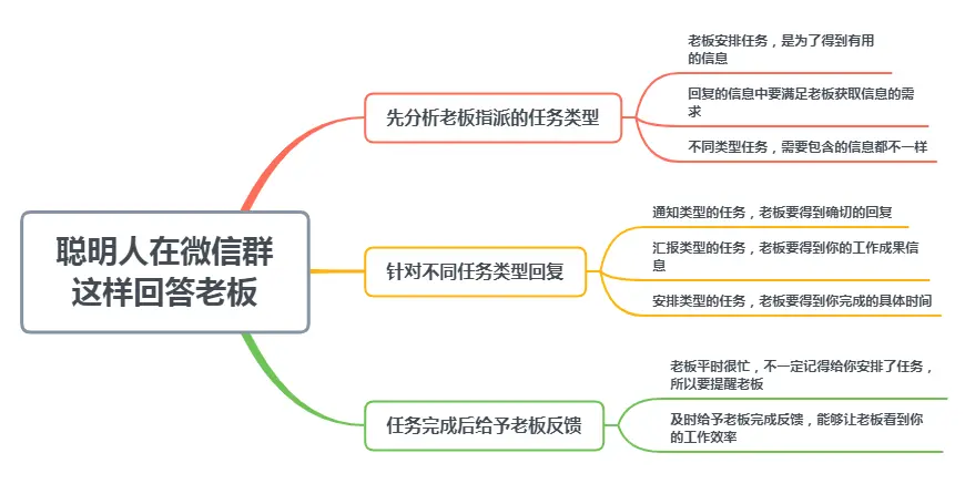 老板在微信群安排工作任务，蠢蛋回“收到”，聪明人这样回