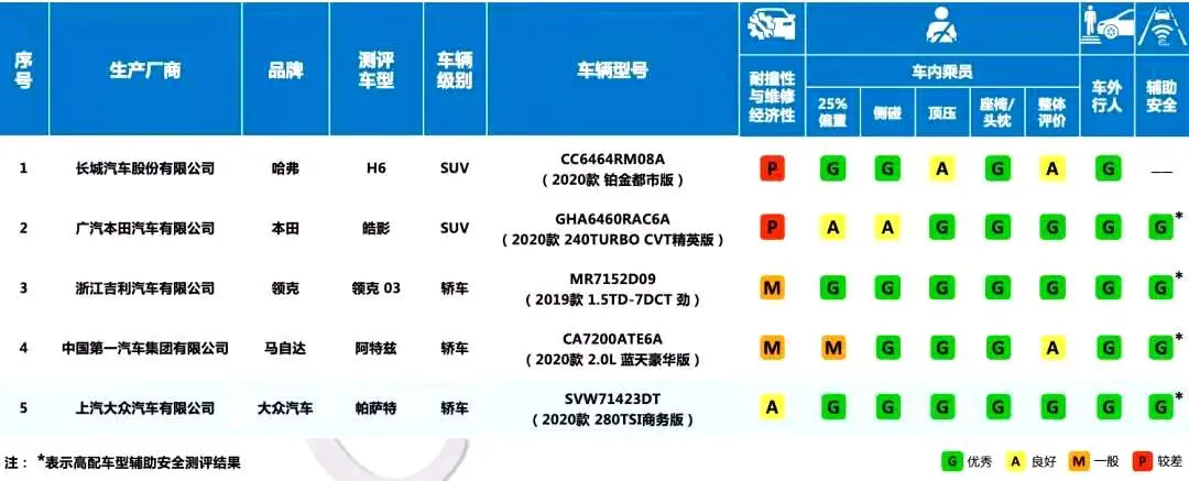 被皓影“撞沉”的中保研，携帕萨特的全优碰撞成绩“归来”