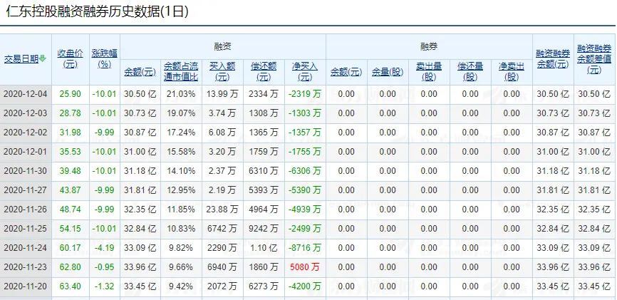 9连跌停，户均巨亏172万！30亿融资盘瑟瑟发抖，公司独董也走了……