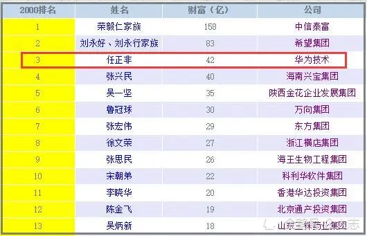 任正非被评为中国第三大富豪，华为却给胡润发去了律师函