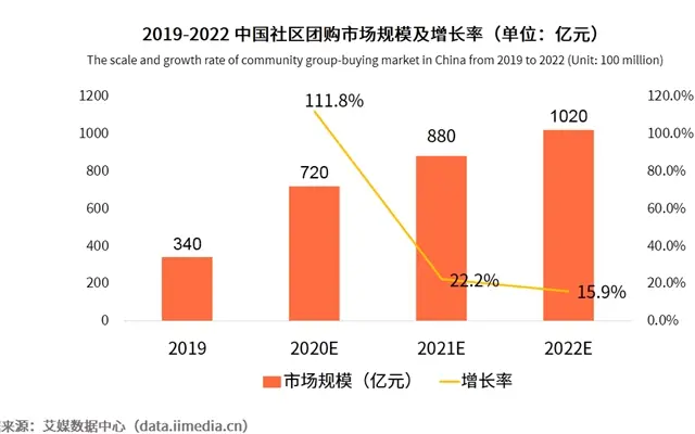 社区团购突然火爆：十几个平台抢一团长，月收入轻松过万