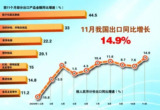 11月出口大幅增长 高景气有望延续