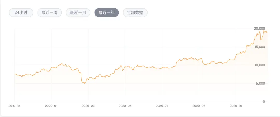 2020年最赚钱资产：楼市继续抢眼，黄金脱颖而出，比特币涨幅翻倍