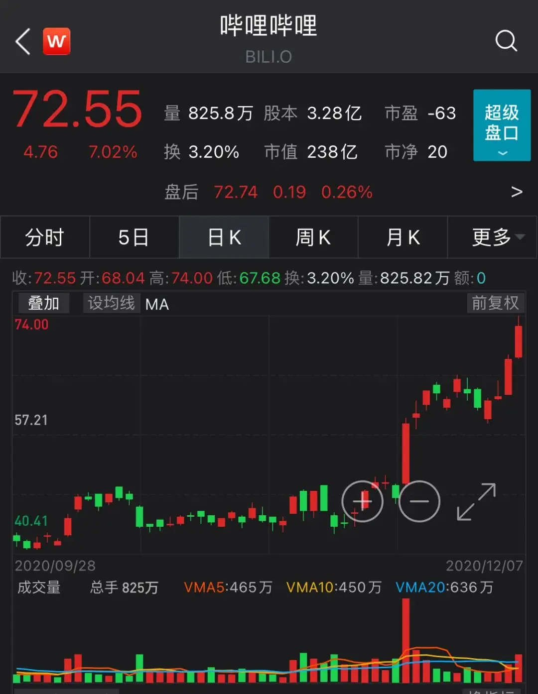 大连港换股吸收合并营口港获证监会通过；特斯拉大涨逾7％；苹果拟明年推出下一代Mac芯片