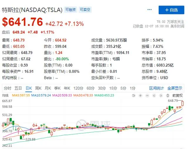 特斯拉再创新高，市值已超3个丰田，有人说3年内还能再涨3倍