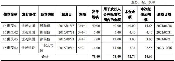 世茂建设24.6亿元公司债券已向上交所提交注册