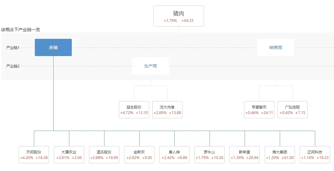 猪肉又涨价了！后市怎么走？这两大板块站上风口（附股）