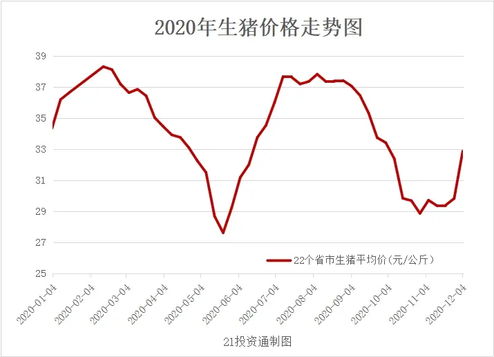 猪肉又涨价了！后市怎么走？这两大板块站上风口（附股）