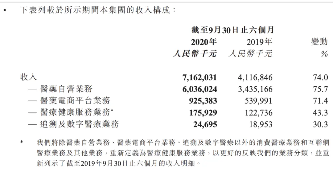 京东健康IPO：在线药房生意 闭环未形成｜风眼前线