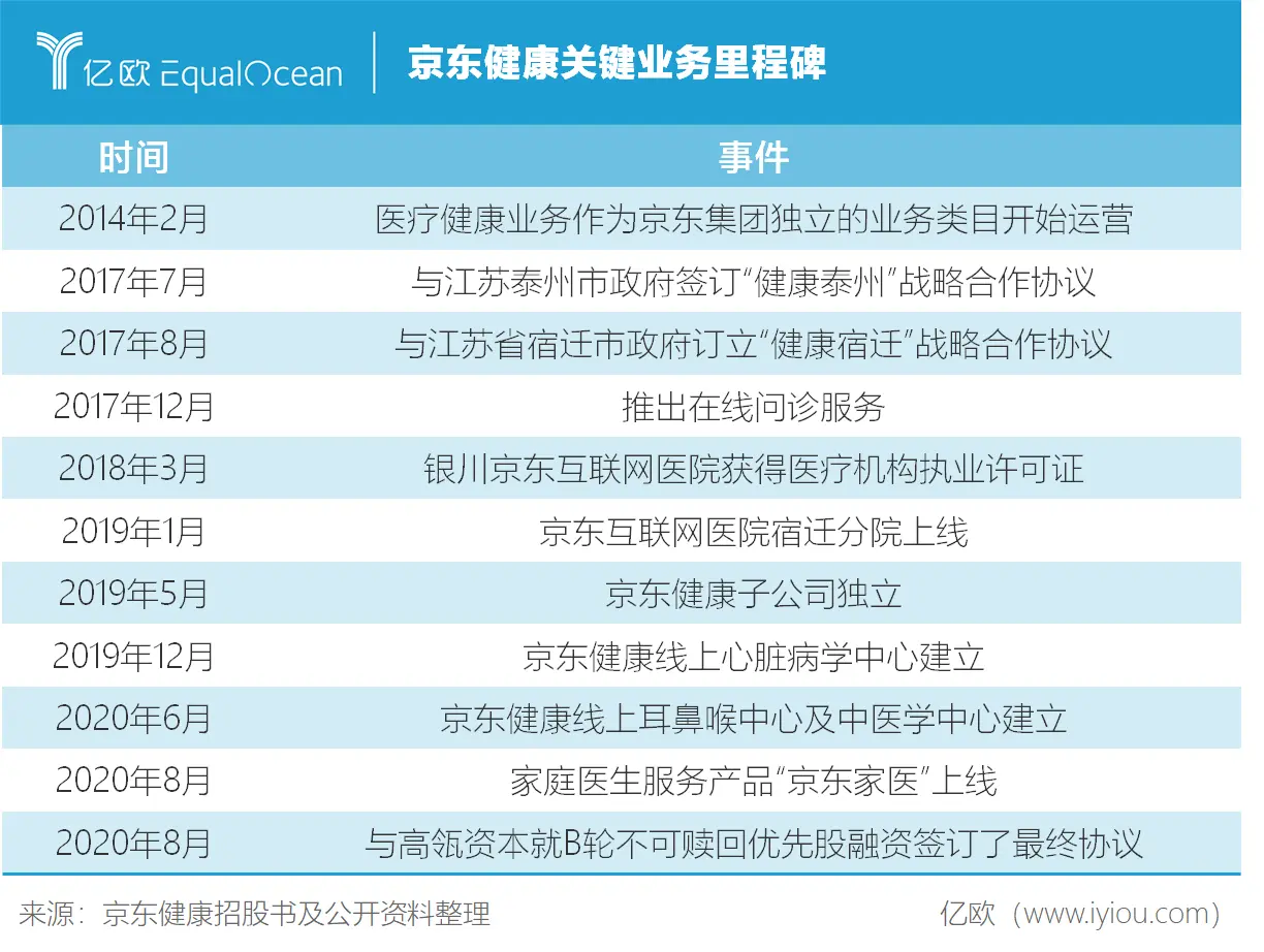 超3000亿港元的市值，京东健康如何再造一个京东？