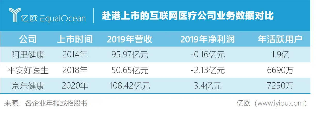 超3000亿港元的市值，京东健康如何再造一个京东？