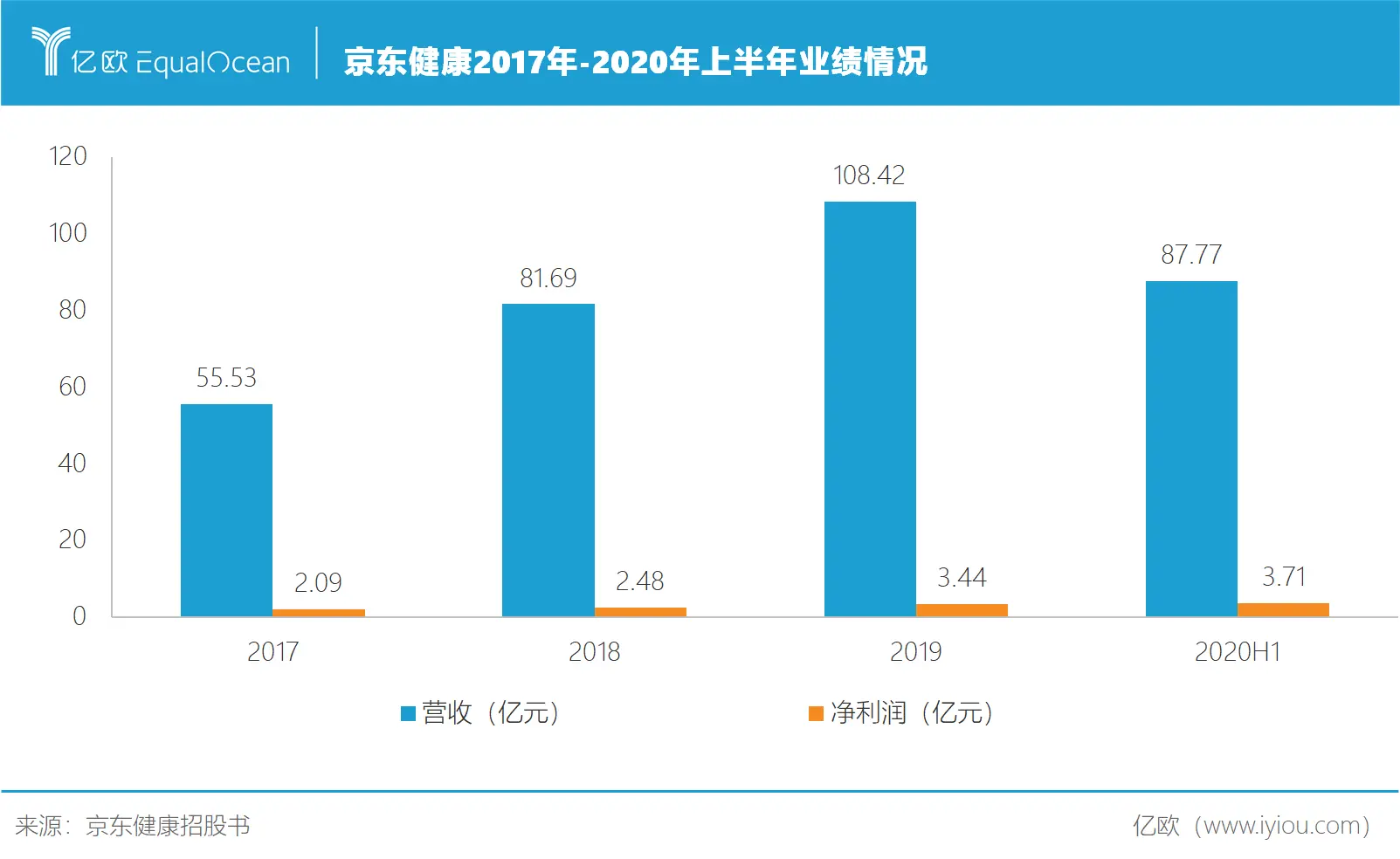 超3000亿港元的市值，京东健康如何再造一个京东？